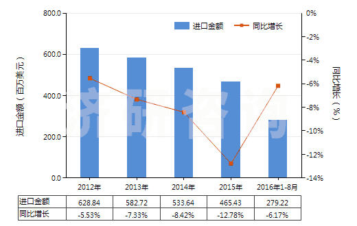 2012-2016年8月中國(guó)含聚酯非變形長(zhǎng)絲≥85％的機(jī)織物(HS54076100)進(jìn)口總額及增速統(tǒng)計(jì)